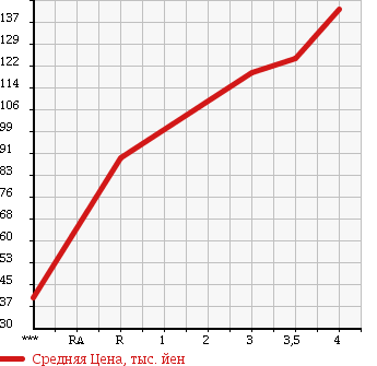 Аукционная статистика: График изменения цены NISSAN Ниссан  TIIDA LATIO Тиида Латио  2010 1500 SC11 15B в зависимости от аукционных оценок