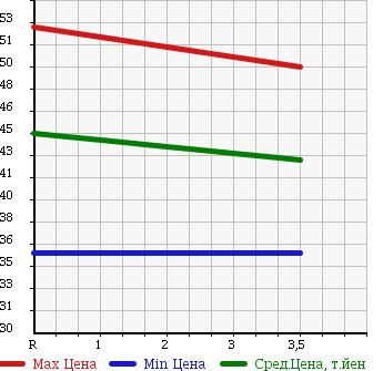 Аукционная статистика: График изменения цены NISSAN Ниссан  TIIDA LATIO Тиида Латио  2004 1500 SC11 15G в зависимости от аукционных оценок