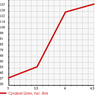 Аукционная статистика: График изменения цены NISSAN Ниссан  TIIDA LATIO Тиида Латио  2007 1500 SC11 15G в зависимости от аукционных оценок