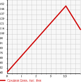 Аукционная статистика: График изменения цены NISSAN Ниссан  TIIDA LATIO Тиида Латио  2008 1500 SC11 15G в зависимости от аукционных оценок