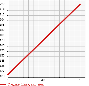 Аукционная статистика: График изменения цены NISSAN Ниссан  TIIDA LATIO Тиида Латио  2010 1500 SC11 15G в зависимости от аукционных оценок