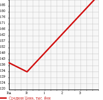 Аукционная статистика: График изменения цены NISSAN Ниссан  TIIDA LATIO Тиида Латио  2011 1500 SC11 15G в зависимости от аукционных оценок
