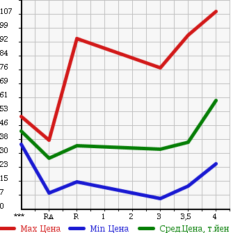 Аукционная статистика: График изменения цены NISSAN Ниссан  TIIDA LATIO Тиида Латио  2005 1500 SC11 15M в зависимости от аукционных оценок