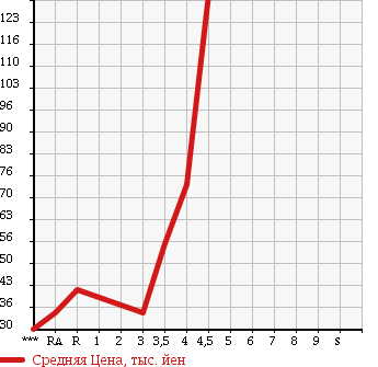 Аукционная статистика: График изменения цены NISSAN Ниссан  TIIDA LATIO Тиида Латио  2007 1500 SC11 15M в зависимости от аукционных оценок