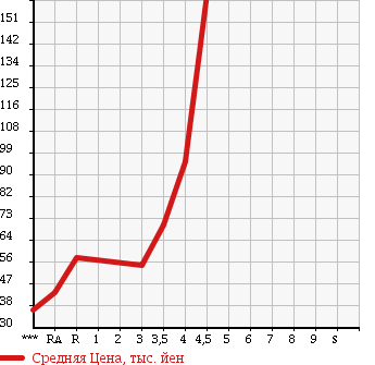 Аукционная статистика: График изменения цены NISSAN Ниссан  TIIDA LATIO Тиида Латио  2008 1500 SC11 15M в зависимости от аукционных оценок