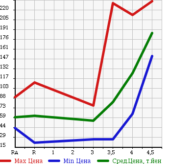 Аукционная статистика: График изменения цены NISSAN Ниссан  TIIDA LATIO Тиида Латио  2009 1500 SC11 15M в зависимости от аукционных оценок