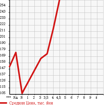 Аукционная статистика: График изменения цены NISSAN Ниссан  TIIDA LATIO Тиида Латио  2011 1500 SC11 15M в зависимости от аукционных оценок