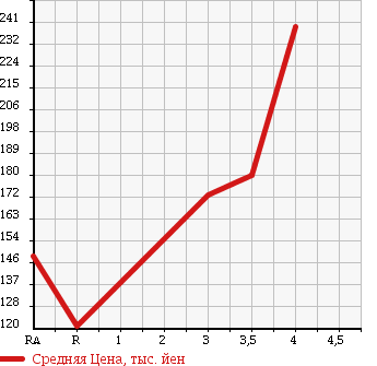 Аукционная статистика: График изменения цены NISSAN Ниссан  TIIDA LATIO Тиида Латио  2012 1500 SC11 15M в зависимости от аукционных оценок