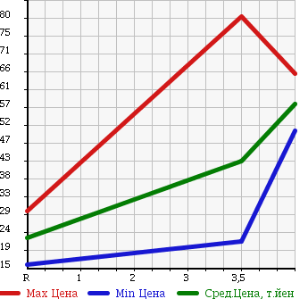 Аукционная статистика: График изменения цены NISSAN Ниссан  TIIDA LATIO Тиида Латио  2005 1500 SC11 15M PREMIUM IN TE REAR в зависимости от аукционных оценок