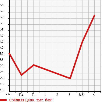 Аукционная статистика: График изменения цены NISSAN Ниссан  TIIDA LATIO Тиида Латио  2005 1500 SC11 15S в зависимости от аукционных оценок