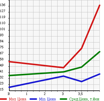 Аукционная статистика: График изменения цены NISSAN Ниссан  TIIDA LATIO Тиида Латио  2006 1500 SC11 15S в зависимости от аукционных оценок