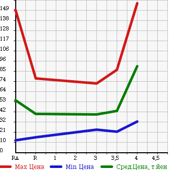 Аукционная статистика: График изменения цены NISSAN Ниссан  TIIDA LATIO Тиида Латио  2007 1500 SC11 15S в зависимости от аукционных оценок