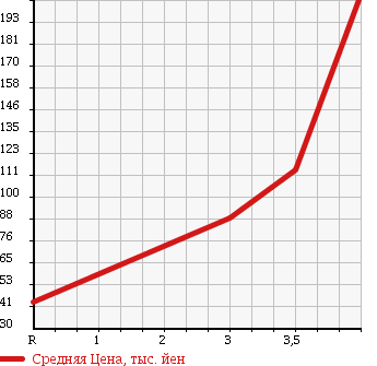 Аукционная статистика: График изменения цены NISSAN Ниссан  TIIDA LATIO Тиида Латио  2010 1500 SC11 15S в зависимости от аукционных оценок