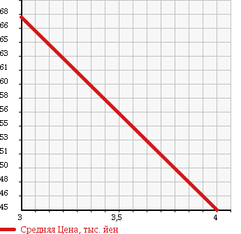 Аукционная статистика: График изменения цены NISSAN Ниссан  TIIDA LATIO Тиида Латио  2007 1500 SC11 AXIS в зависимости от аукционных оценок