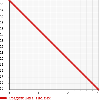 Аукционная статистика: График изменения цены NISSAN Ниссан  TIIDA LATIO Тиида Латио  2007 1500 SNC11 в зависимости от аукционных оценок