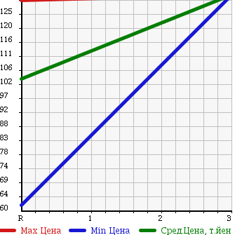 Аукционная статистика: График изменения цены NISSAN Ниссан  TIIDA LATIO Тиида Латио  2012 1500 SNC11 в зависимости от аукционных оценок