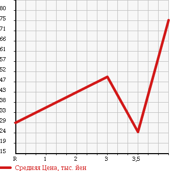Аукционная статистика: График изменения цены NISSAN Ниссан  TIIDA LATIO Тиида Латио  2005 1500 SNC11 15M FOUR в зависимости от аукционных оценок