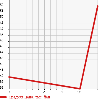 Аукционная статистика: График изменения цены NISSAN Ниссан  TIIDA LATIO Тиида Латио  2006 1500 SNC11 15M FOUR в зависимости от аукционных оценок