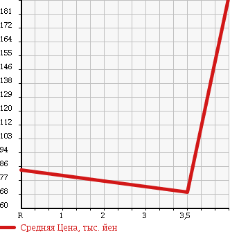 Аукционная статистика: График изменения цены NISSAN Ниссан  TIIDA LATIO Тиида Латио  2008 1500 SNC11 15M FOUR в зависимости от аукционных оценок