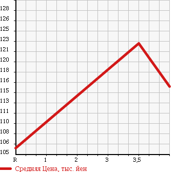 Аукционная статистика: График изменения цены NISSAN Ниссан  TIIDA LATIO Тиида Латио  2011 1500 SNC11 15M FOUR в зависимости от аукционных оценок