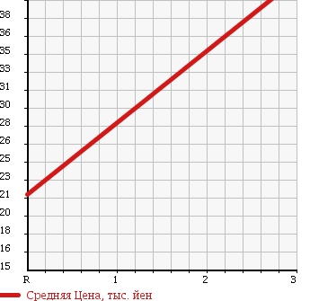 Аукционная статистика: График изменения цены NISSAN Ниссан  TIIDA LATIO Тиида Латио  2007 1500 SNC11 15S FOUR в зависимости от аукционных оценок
