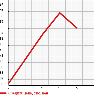 Аукционная статистика: График изменения цены NISSAN Ниссан  TIIDA LATIO Тиида Латио  2009 1500 SNC11 15S FOUR в зависимости от аукционных оценок