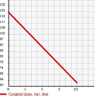 Аукционная статистика: График изменения цены NISSAN Ниссан  TIIDA LATIO Тиида Латио  2010 1500 SNC11 15S FOUR в зависимости от аукционных оценок