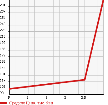 Аукционная статистика: График изменения цены NISSAN Ниссан  TIIDA LATIO Тиида Латио  2012 1500 SNC11 15S FOUR в зависимости от аукционных оценок