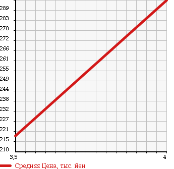 Аукционная статистика: График изменения цены NISSAN Ниссан  TIIDA LATIO Тиида Латио  2013 1500 SNC11 15S FOUR в зависимости от аукционных оценок