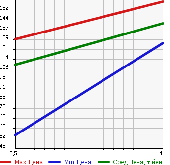 Аукционная статистика: График изменения цены NISSAN Ниссан  TIIDA LATIO Тиида Латио  2011 1500 SNC11 15S FOUR 4WD в зависимости от аукционных оценок