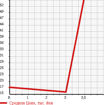 Аукционная статистика: График изменения цены NISSAN Ниссан  TIIDA LATIO Тиида Латио  2005 1500 SNC11 4WD в зависимости от аукционных оценок