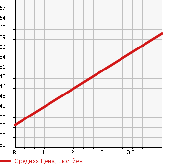 Аукционная статистика: График изменения цены NISSAN Ниссан  TIIDA LATIO Тиида Латио  2007 1500 SNC11 4WD 15M FOUR в зависимости от аукционных оценок