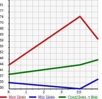 Аукционная статистика: График изменения цены NISSAN Ниссан  TIIDA LATIO Тиида Латио  2005 1800 SJC11 в зависимости от аукционных оценок