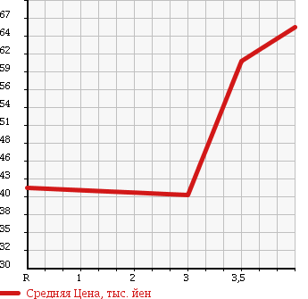 Аукционная статистика: График изменения цены NISSAN Ниссан  TIIDA LATIO Тиида Латио  2006 1800 SJC11 18G в зависимости от аукционных оценок