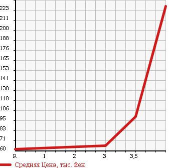 Аукционная статистика: График изменения цены NISSAN Ниссан  TIIDA LATIO Тиида Латио  2008 1800 SJC11 18G в зависимости от аукционных оценок