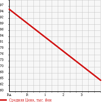 Аукционная статистика: График изменения цены NISSAN Ниссан  TIIDA LATIO Тиида Латио  2009 1800 SJC11 18G в зависимости от аукционных оценок