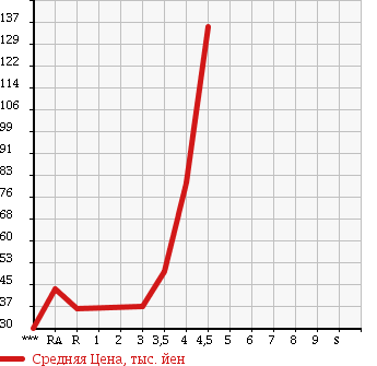 Аукционная статистика: График изменения цены NISSAN Ниссан  TIIDA LATIO Тиида Латио  2007 в зависимости от аукционных оценок