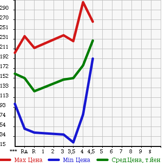 Аукционная статистика: График изменения цены NISSAN Ниссан  TIIDA LATIO Тиида Латио  2011 в зависимости от аукционных оценок