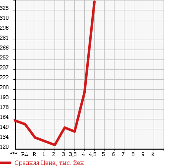 Аукционная статистика: График изменения цены NISSAN Ниссан  TIIDA LATIO Тиида Латио  2012 в зависимости от аукционных оценок