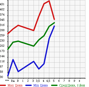 Аукционная статистика: График изменения цены NISSAN Ниссан  TIIDA LATIO Тиида Латио  2013 в зависимости от аукционных оценок