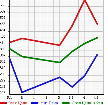 Аукционная статистика: График изменения цены NISSAN Ниссан  TIIDA LATIO Тиида Латио  2014 в зависимости от аукционных оценок