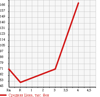 Аукционная статистика: График изменения цены NISSAN Ниссан  TIIDA Тиида  2009 1490 C11 в зависимости от аукционных оценок