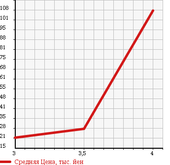 Аукционная статистика: График изменения цены NISSAN Ниссан  TIIDA Тиида  2005 1490 C11  в зависимости от аукционных оценок