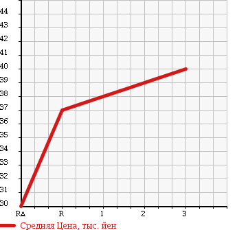 Аукционная статистика: График изменения цены NISSAN Ниссан  TIIDA Тиида  2004 1490 C11 15M в зависимости от аукционных оценок