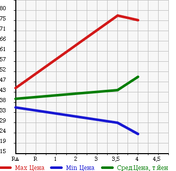 Аукционная статистика: График изменения цены NISSAN Ниссан  TIIDA Тиида  2005 1490 C11 15M в зависимости от аукционных оценок