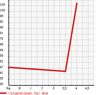 Аукционная статистика: График изменения цены NISSAN Ниссан  TIIDA Тиида  2006 1490 C11 15M в зависимости от аукционных оценок