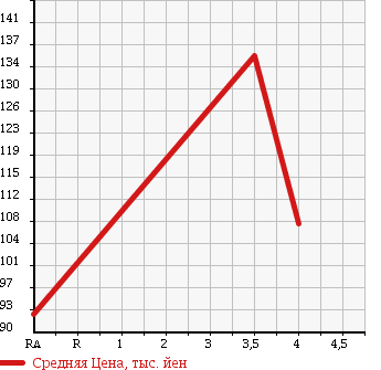 Аукционная статистика: График изменения цены NISSAN Ниссан  TIIDA Тиида  2008 1490 C11 15M в зависимости от аукционных оценок
