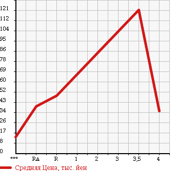 Аукционная статистика: График изменения цены NISSAN Ниссан  TIIDA Тиида  2007 1490 C11 15S в зависимости от аукционных оценок