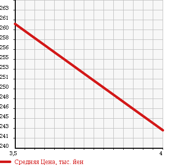 Аукционная статистика: График изменения цены NISSAN Ниссан  TIIDA Тиида  2011 1490 C11 15S в зависимости от аукционных оценок
