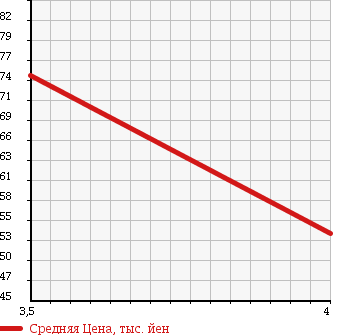 Аукционная статистика: График изменения цены NISSAN Ниссан  TIIDA Тиида  2005 1490 C11 AXIS в зависимости от аукционных оценок